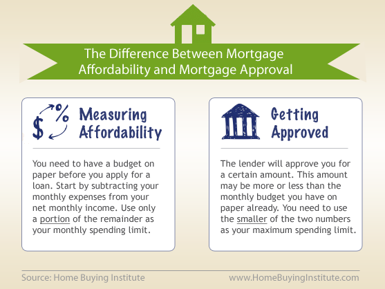 Mortgage Affordability vs Approval