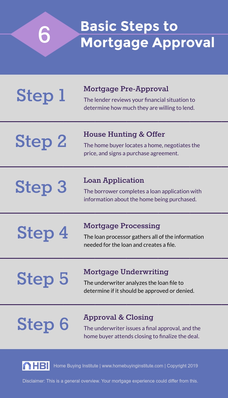 The Mortgage Process, Explained