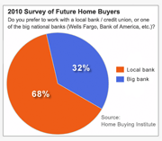 FHA home loan survey