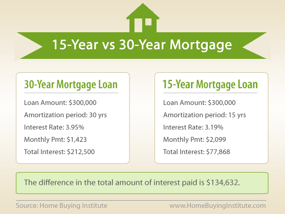 Comparison: 15 vs 30-year mortgage