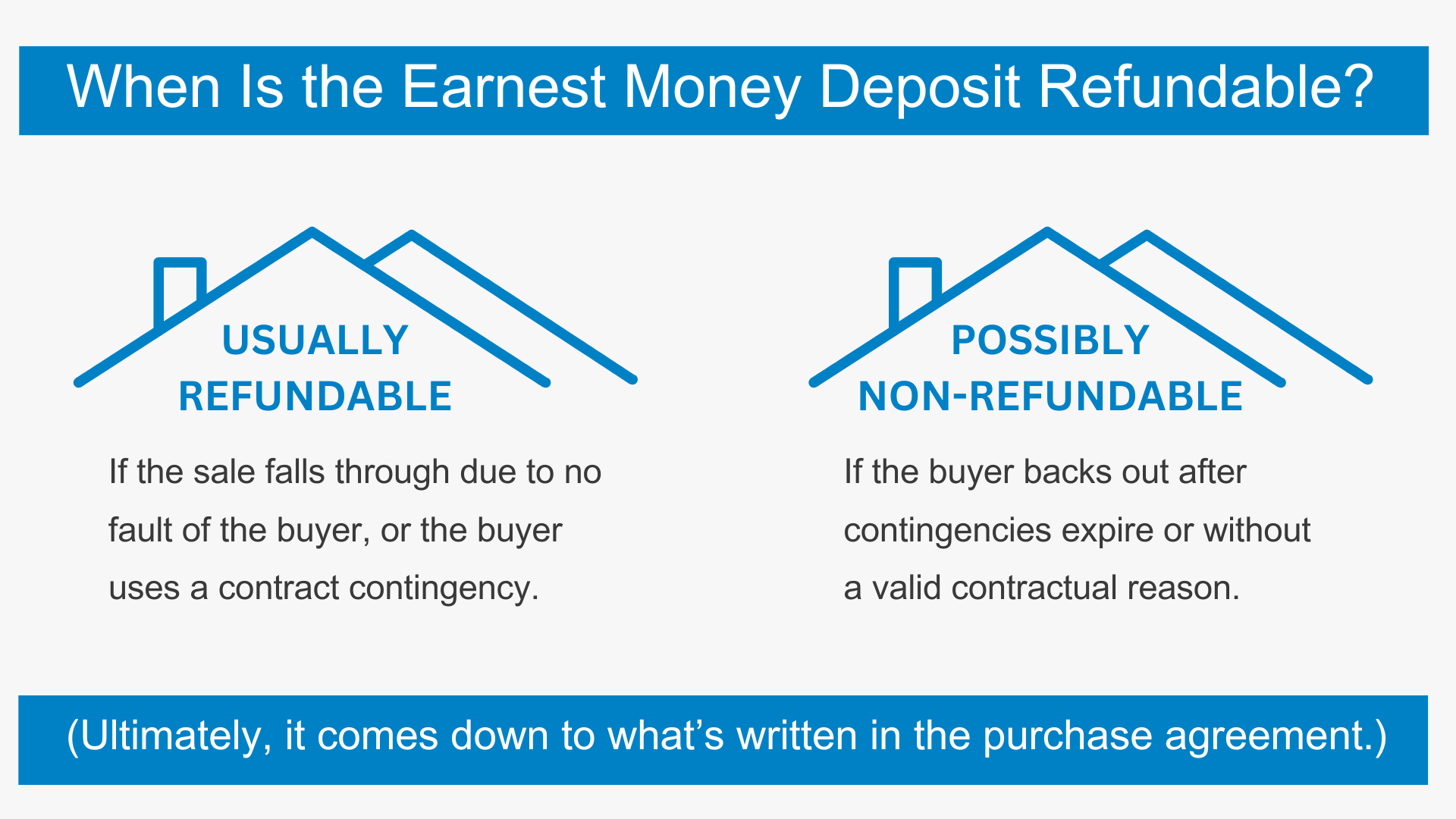 When earnest money is refundable