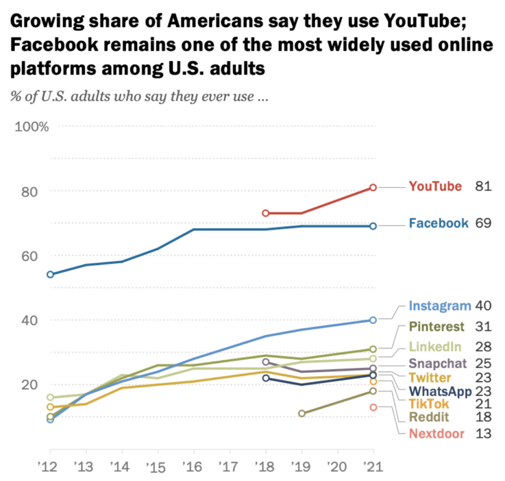 Graph showing social media usage statistics for various platforms